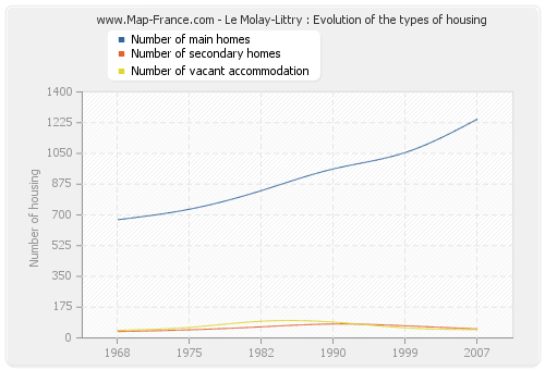 Le Molay-Littry : Evolution of the types of housing